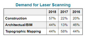 Demand for Laser Scanning